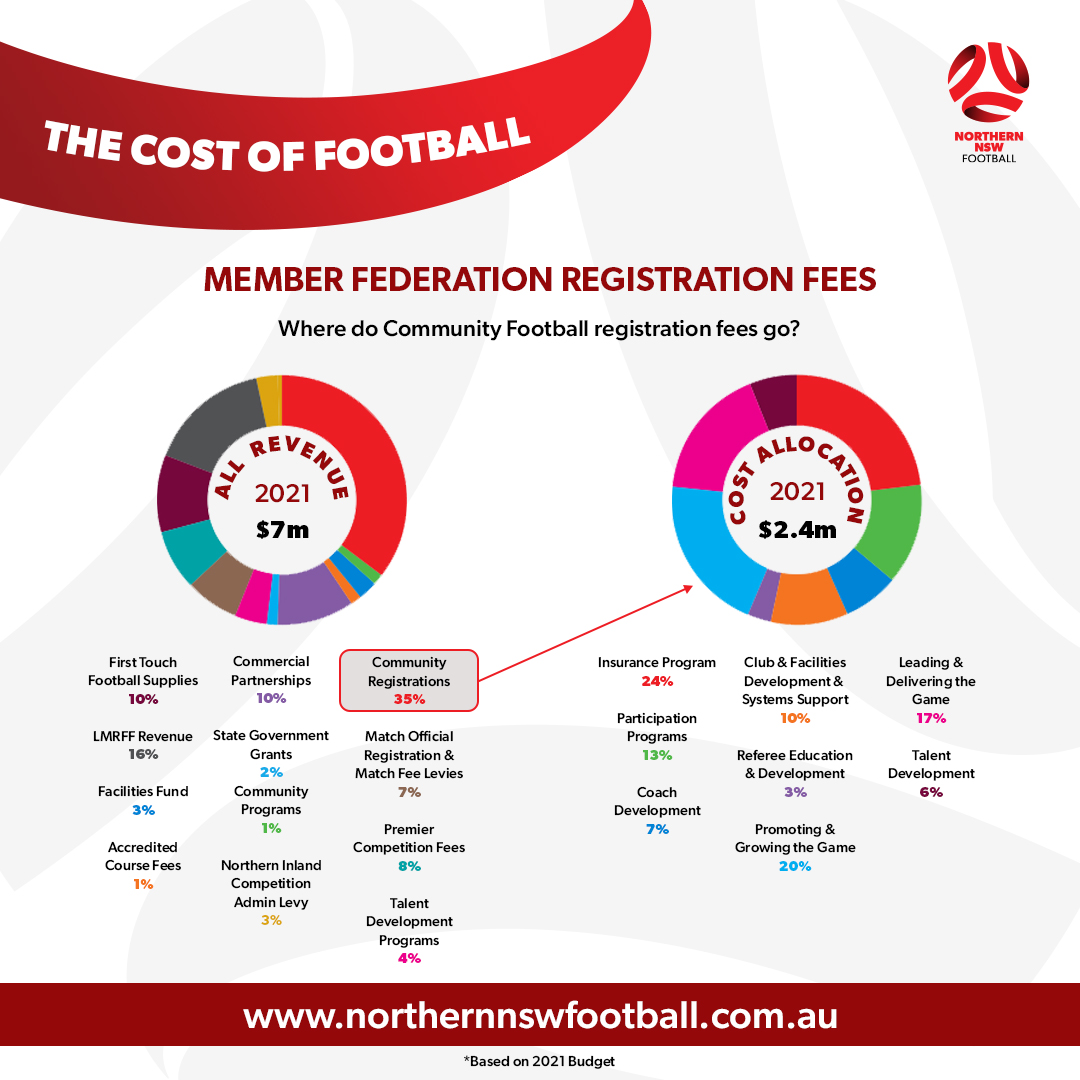 Member Federation Registration Fees