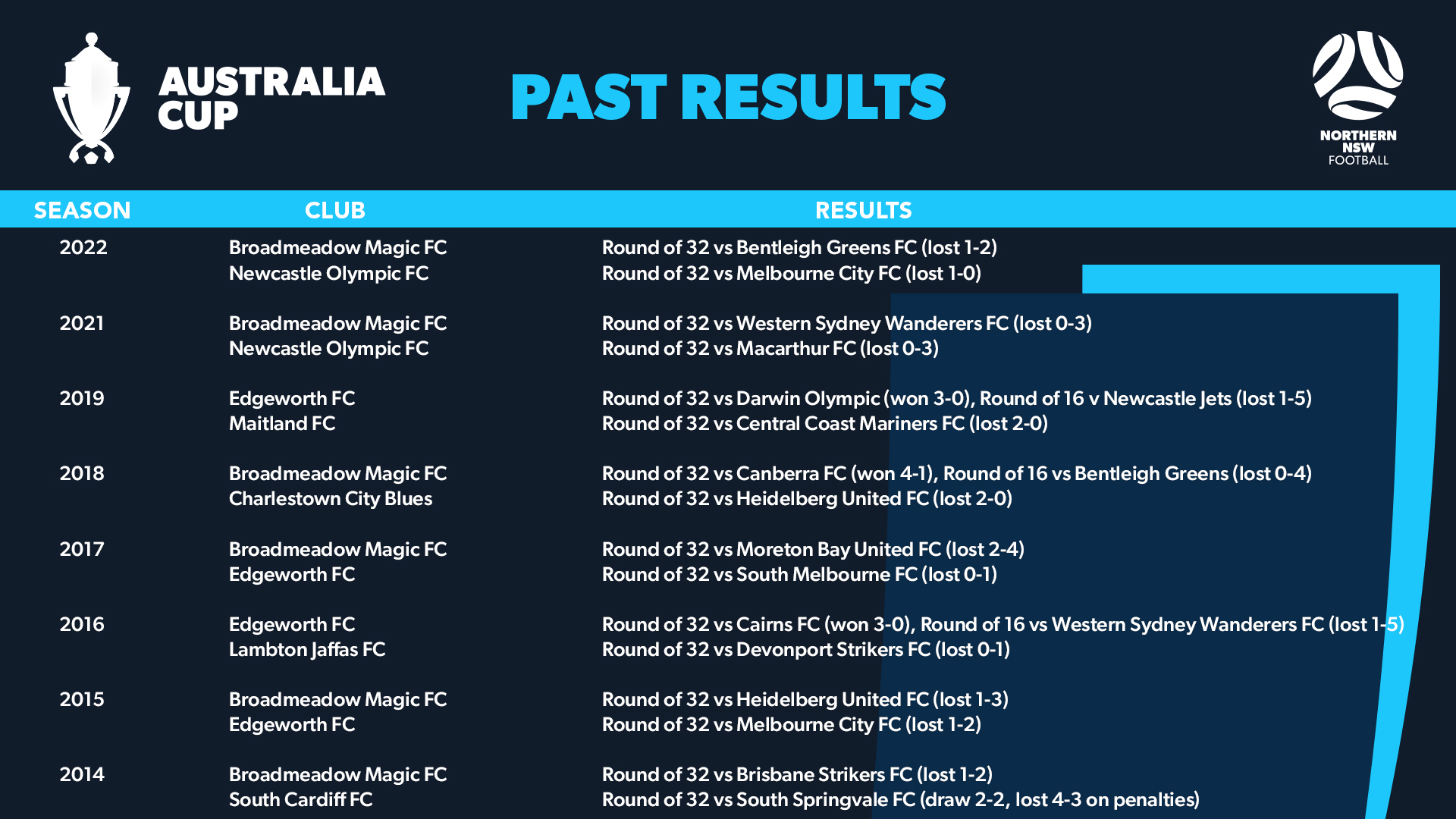 Australia Cup Past Results